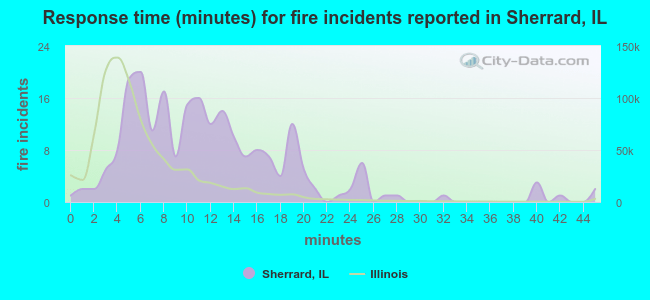 Response time (minutes) for fire incidents reported in Sherrard, IL