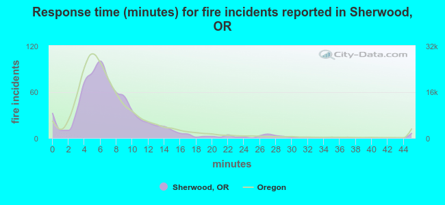 Response time (minutes) for fire incidents reported in Sherwood, OR