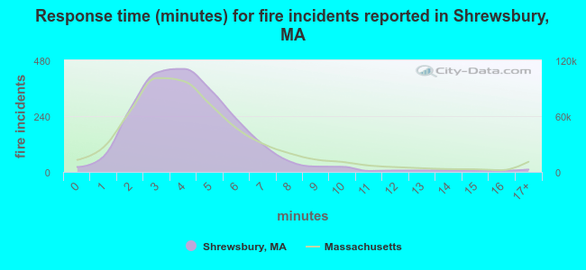 Response time (minutes) for fire incidents reported in Shrewsbury, MA