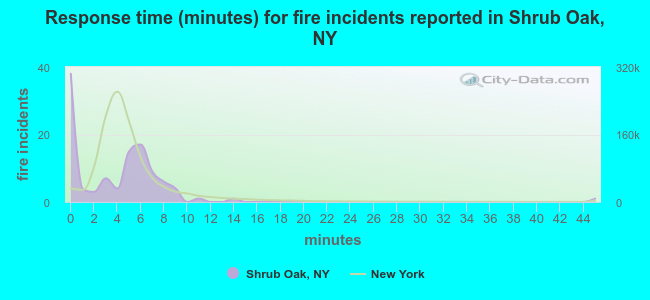 Response time (minutes) for fire incidents reported in Shrub Oak, NY