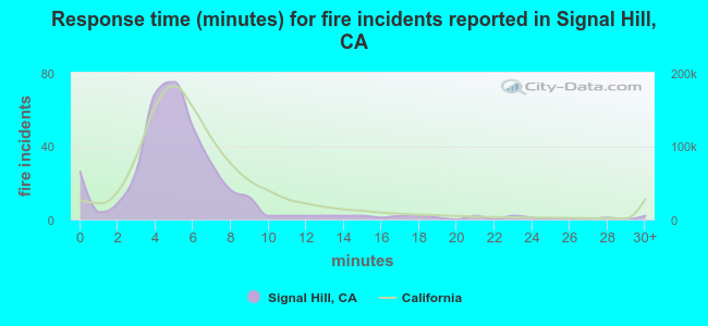 Response time (minutes) for fire incidents reported in Signal Hill, CA