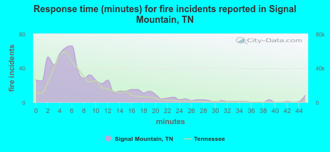 Response time (minutes) for fire incidents reported in Signal Mountain, TN