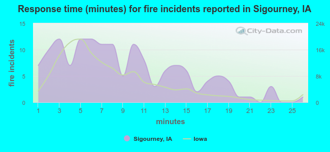 Response time (minutes) for fire incidents reported in Sigourney, IA