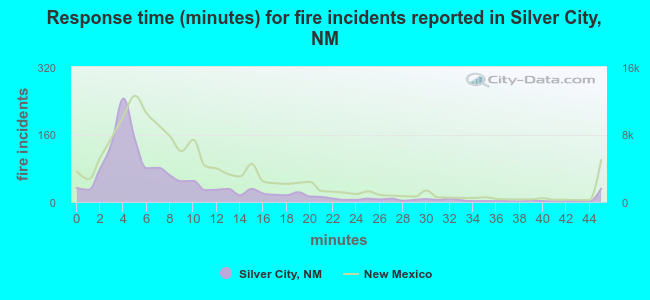 Response time (minutes) for fire incidents reported in Silver City, NM