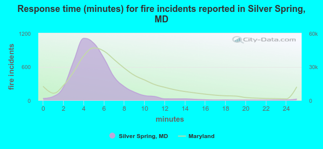 Response time (minutes) for fire incidents reported in Silver Spring, MD