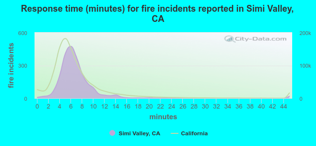 Response time (minutes) for fire incidents reported in Simi Valley, CA