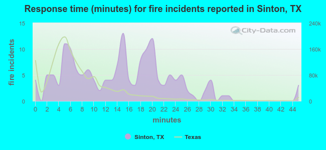 Response time (minutes) for fire incidents reported in Sinton, TX