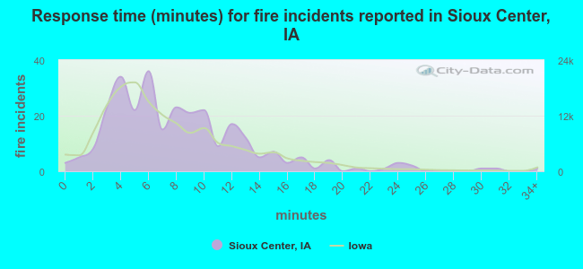 Response time (minutes) for fire incidents reported in Sioux Center, IA