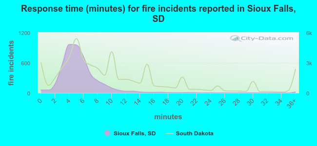 Response time (minutes) for fire incidents reported in Sioux Falls, SD