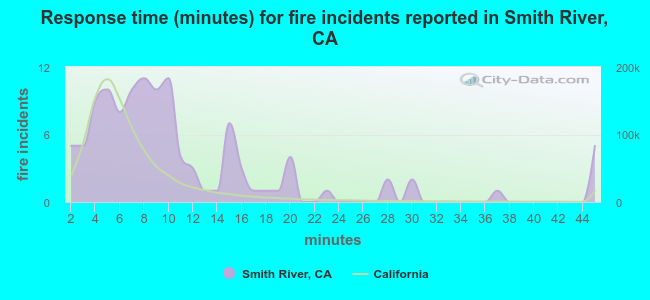 Response time (minutes) for fire incidents reported in Smith River, CA