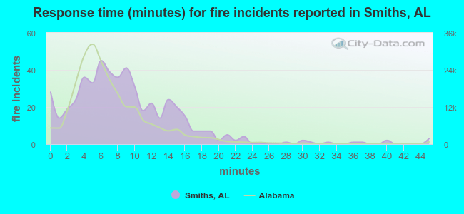 Response time (minutes) for fire incidents reported in Smiths, AL