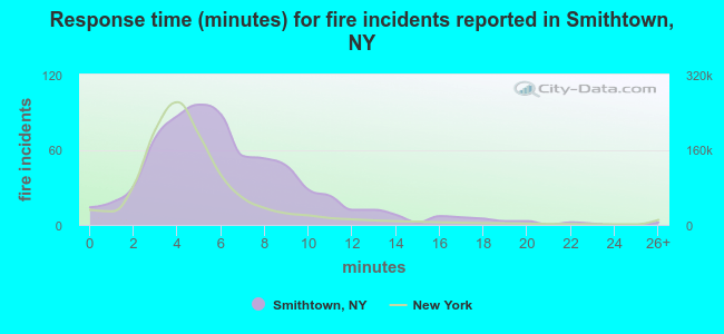 Response time (minutes) for fire incidents reported in Smithtown, NY