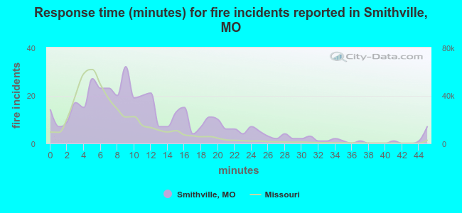 Response time (minutes) for fire incidents reported in Smithville, MO