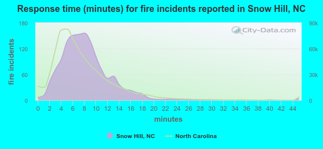 Response time (minutes) for fire incidents reported in Snow Hill, NC