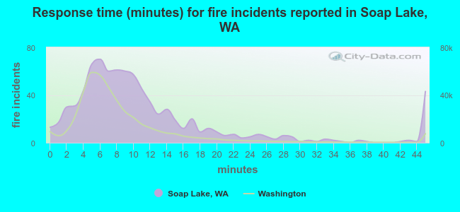 Response time (minutes) for fire incidents reported in Soap Lake, WA