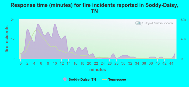 Response time (minutes) for fire incidents reported in Soddy-Daisy, TN