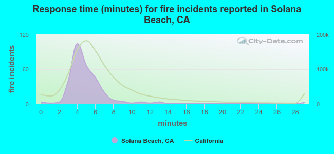 Response time (minutes) for fire incidents reported in Solana Beach, CA