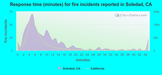 Response time (minutes) for fire incidents reported in Soledad, CA