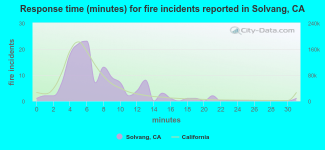 Response time (minutes) for fire incidents reported in Solvang, CA