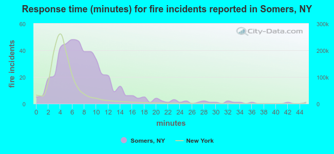 Response time (minutes) for fire incidents reported in Somers, NY