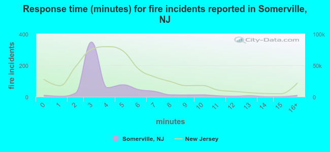 Response time (minutes) for fire incidents reported in Somerville, NJ