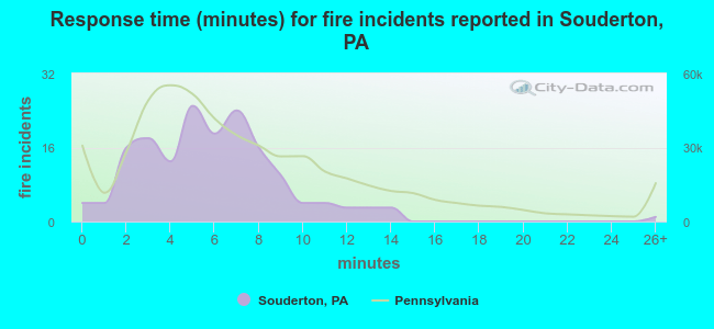 Response time (minutes) for fire incidents reported in Souderton, PA