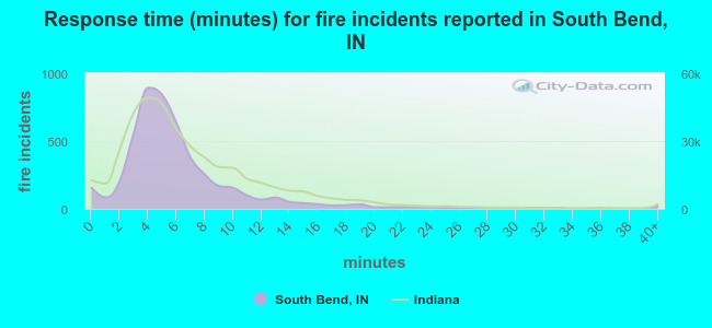 Response time (minutes) for fire incidents reported in South Bend, IN