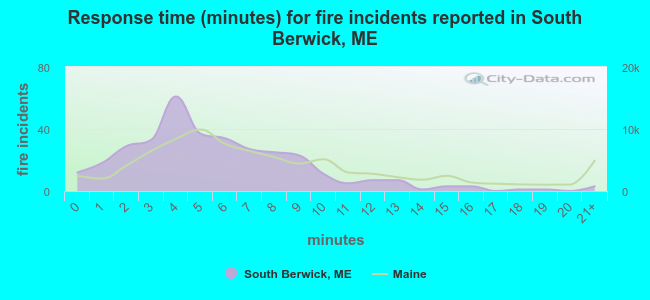 Response time (minutes) for fire incidents reported in South Berwick, ME