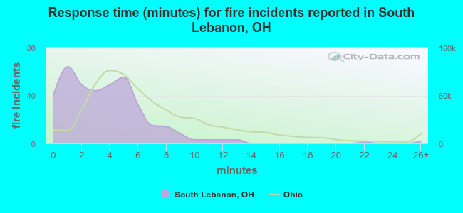 Response time (minutes) for fire incidents reported in South Lebanon, OH