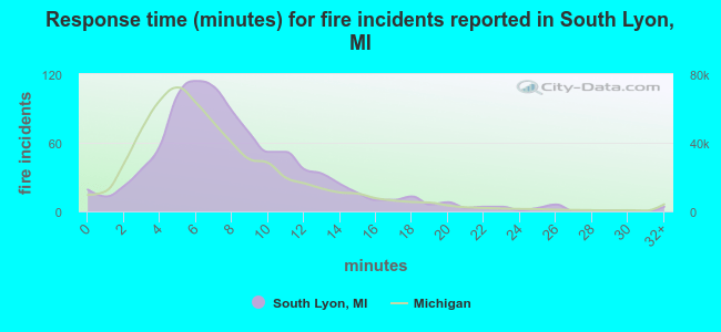 Response time (minutes) for fire incidents reported in South Lyon, MI