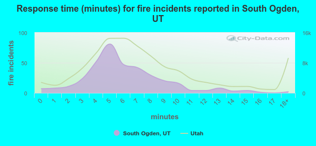 Response time (minutes) for fire incidents reported in South Ogden, UT