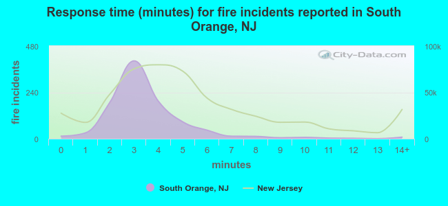 Response time (minutes) for fire incidents reported in South Orange, NJ