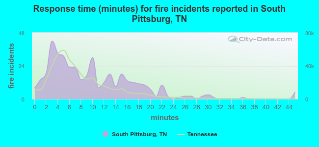 Response time (minutes) for fire incidents reported in South Pittsburg, TN