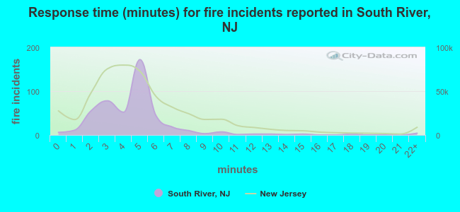 Response time (minutes) for fire incidents reported in South River, NJ