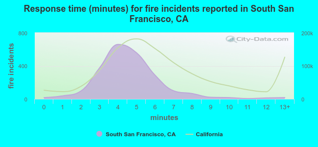 Response time (minutes) for fire incidents reported in South San Francisco, CA