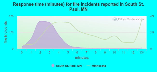 Response time (minutes) for fire incidents reported in South St. Paul, MN