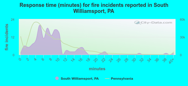 Response time (minutes) for fire incidents reported in South Williamsport, PA