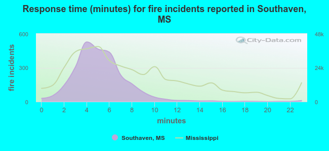 Response time (minutes) for fire incidents reported in Southaven, MS