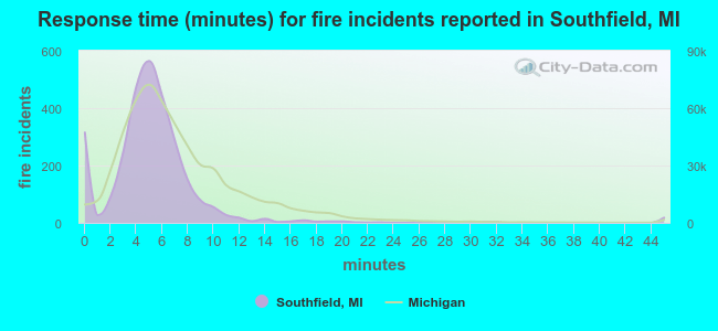 Response time (minutes) for fire incidents reported in Southfield, MI