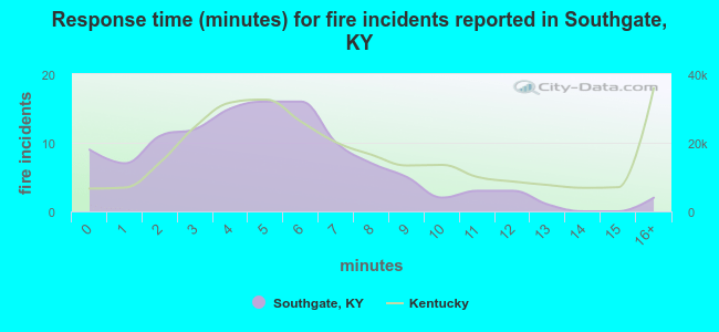 Response time (minutes) for fire incidents reported in Southgate, KY