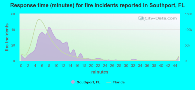 Response time (minutes) for fire incidents reported in Southport, FL