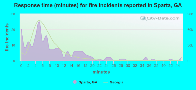 Response time (minutes) for fire incidents reported in Sparta, GA
