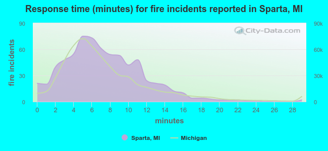 Response time (minutes) for fire incidents reported in Sparta, MI