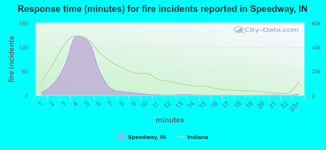 Response time (minutes) for fire incidents reported in Speedway, IN