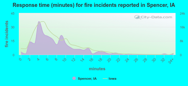 Response time (minutes) for fire incidents reported in Spencer, IA