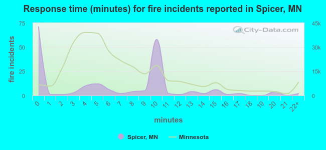 Response time (minutes) for fire incidents reported in Spicer, MN
