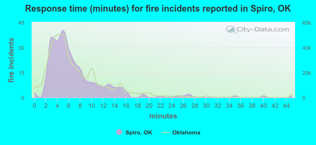 Response time (minutes) for fire incidents reported in Spiro, OK