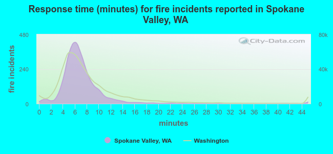 Response time (minutes) for fire incidents reported in Spokane Valley, WA