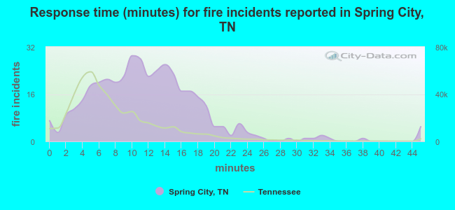 Response time (minutes) for fire incidents reported in Spring City, TN