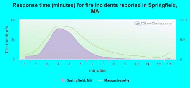 Response time (minutes) for fire incidents reported in Springfield, MA